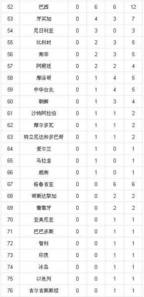 雅典奥运会金牌榜（雅典奥运会金牌榜名单）