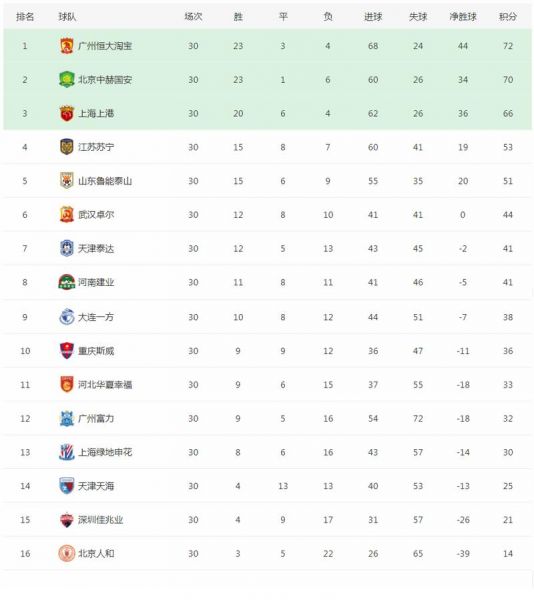 鲁能积分榜最新排名（山东鲁能积分榜）