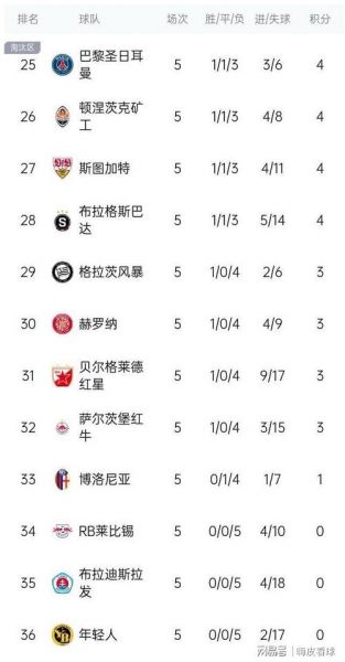 欧冠最新排名（欧冠最新排名皇马跌第24）