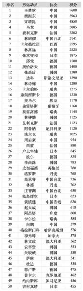 男子乒乓球世界排行榜（男子乒乓球世界排行榜最新）