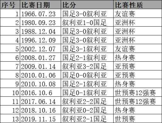 中国叙利亚比分，中国叙利亚比分多少