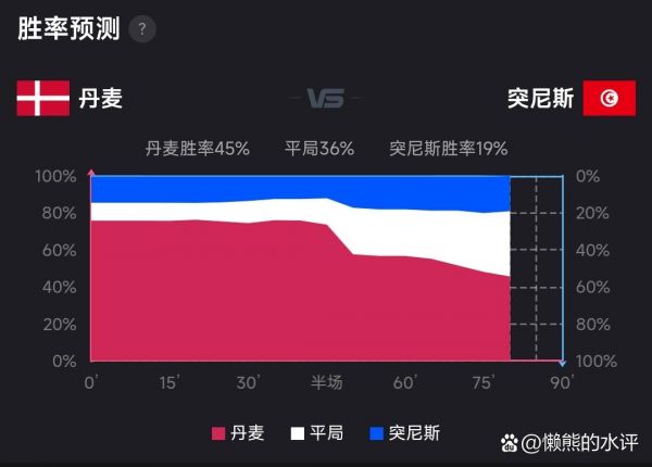 丹麦对突尼斯比分预测，丹麦最近战绩比分