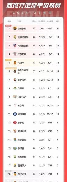 皇家贝蒂斯vs巴塞罗那，西甲最新积分榜排名榜