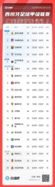 皇家贝蒂斯vs巴塞罗那，西甲最新积分榜排名榜