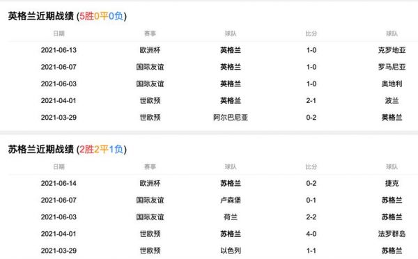 英格兰对苏格兰，英格兰对苏格兰数据统计