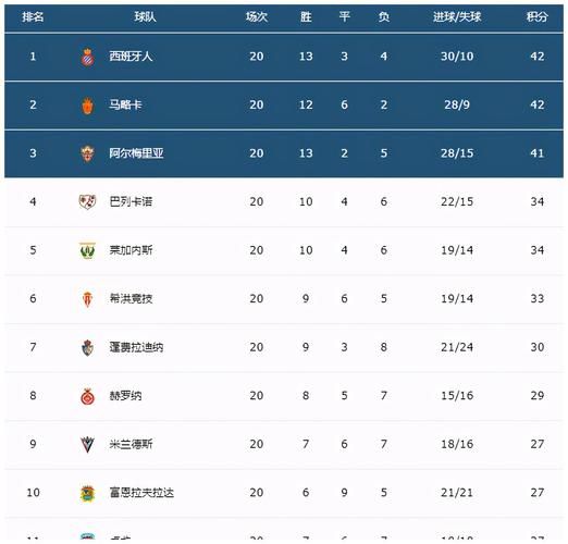 西乙最新积分榜西班牙人，西乙积分榜西班牙人最新排