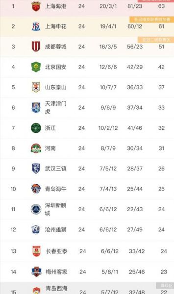 12强赛积分榜，十二强赛最终积分榜