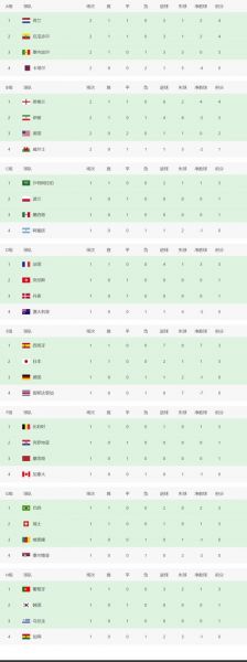 2022世界杯积分排行榜，世界杯 积分榜