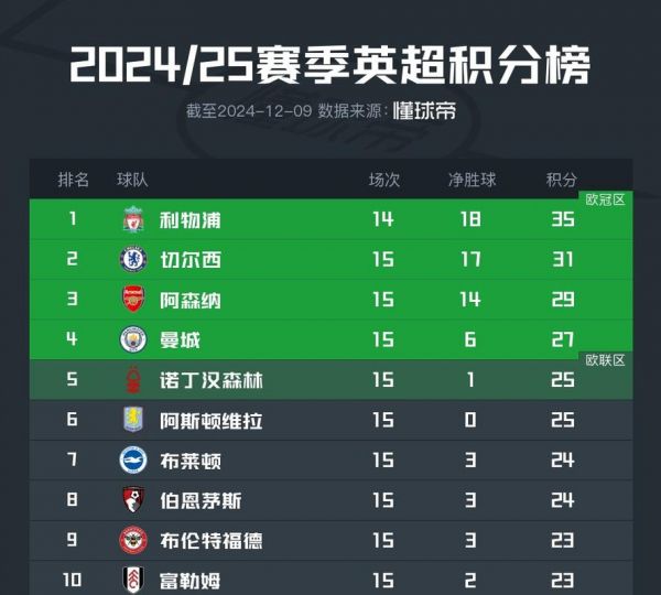 yingchao，英超积分榜2024