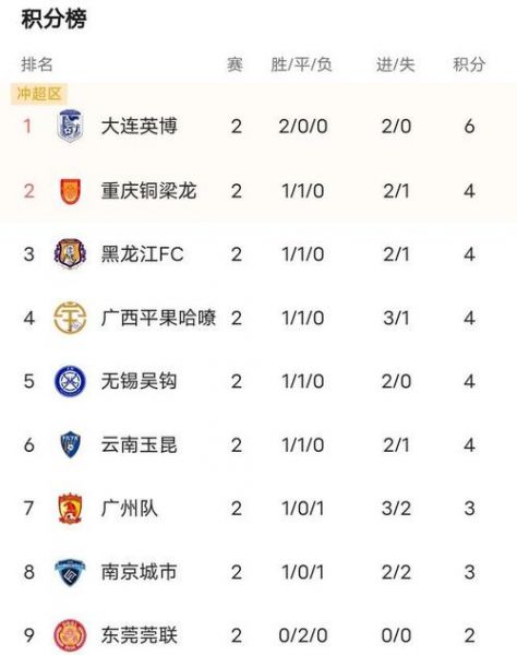 中甲最新积分榜，中甲最新积分榜大连第二