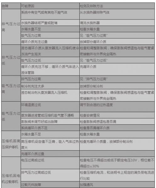 班尼斯，班尼斯空气能热水器故障代码