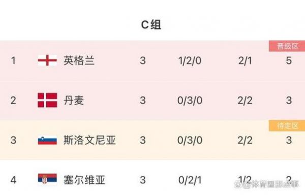 英格兰vs克罗地亚比分，英格兰vs克罗地亚上半场比分