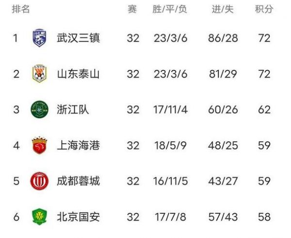中超总积分榜排名，中超积分榜排名情况