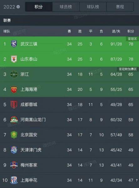 中超总积分榜排名，中超积分榜排名情况