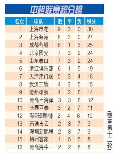 中超积分榜全部排名，中超积分榜排名情况