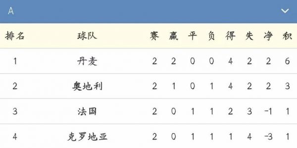 丹麦世界杯，丹麦世界杯战绩2022
