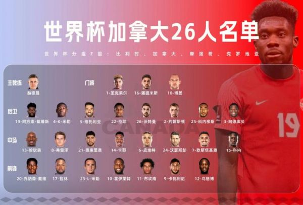 加拿大足球世界排名，加拿大足球队大名单