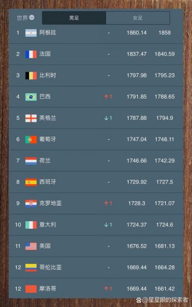 芬兰足球世界排名第几位，芬兰足球排行