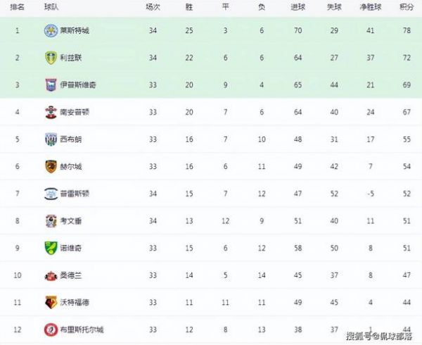 英超足球，英超足球比分排行榜最新