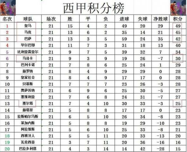 西甲积分，西甲积分榜最新情况