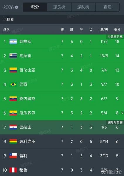 阿根廷0-2乌拉圭终结4连胜，阿根廷 乌拉圭比分预测