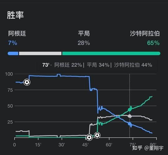 阿根廷VS沙特赔付率，阿根廷输球