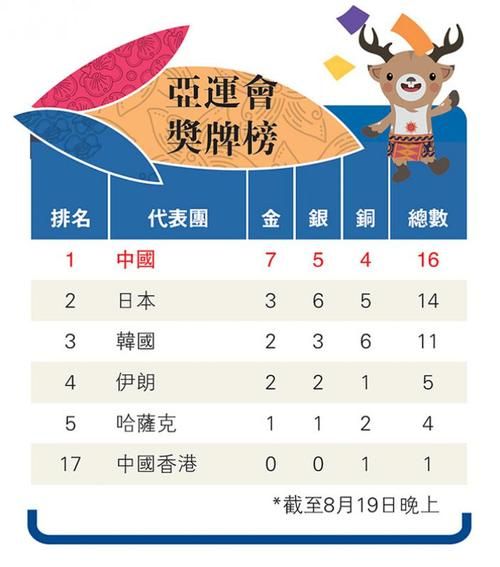 16届广州亚运会奖牌榜，16届广州亚运会奖牌榜排名