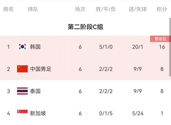 18年世界杯比赛结果比分表，18年世界杯战绩表
