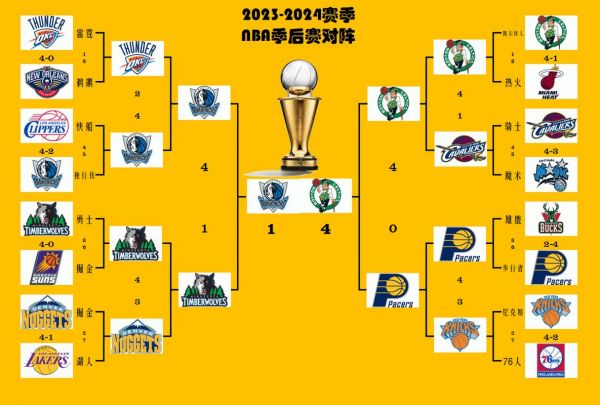 1995年nba季后赛对阵图，95年nba一阵