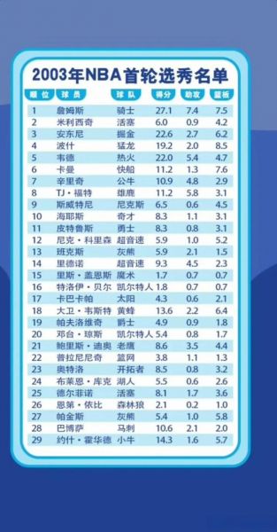 2003选秀最终顺位表，2003年选秀排行榜