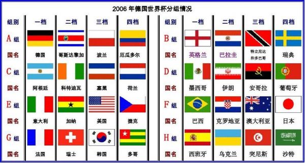 2006世界杯分组表，2006世界杯分组情况