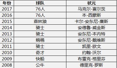 2011nba选秀顺位名单，2011年nba选秀榜眼