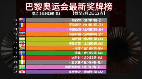 2012年奥运会奖牌榜排名，2012年 奥运会奖牌榜