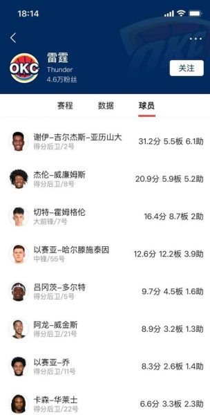 2012年雷霆季后赛，2012年雷霆季后赛数据