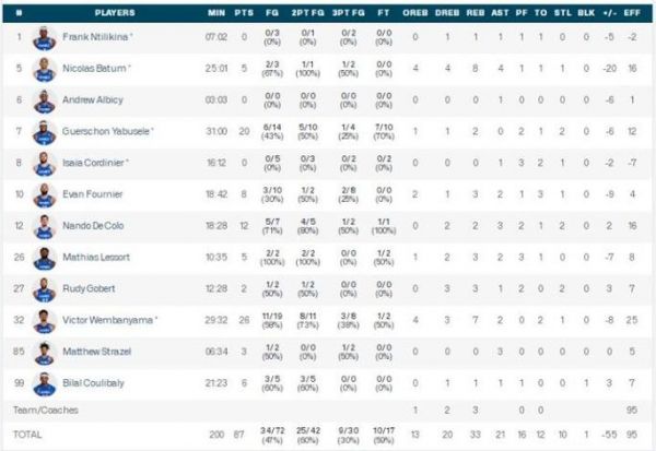 2013nba总决赛球员数据，2013nba总决赛球员数据统计