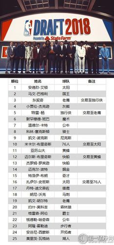 2018nba选秀状元，2018nba选秀状元是谁