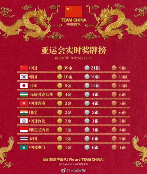 2018亚运会中国金牌，2018亚运会金牌榜掌握多少金牌银牌铜牌中国