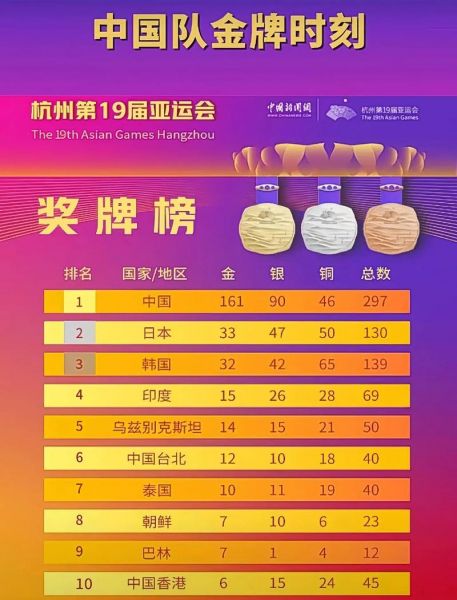 2018亚运会中国金牌，2018亚运会金牌榜掌握多少金牌银牌铜牌中国