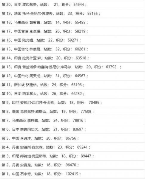 2020年羽毛球男单世界排名，羽毛球男单世界排名前100