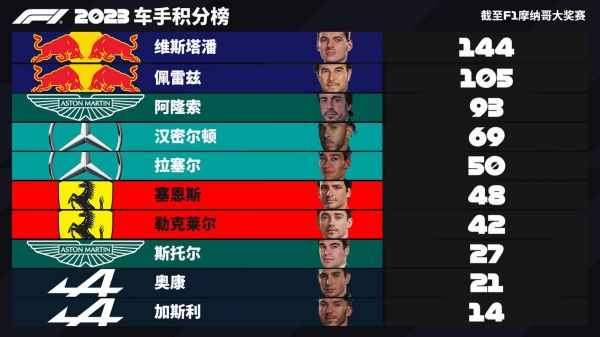 2021f1积分榜，2021f1积分榜最终
