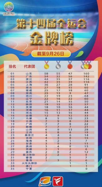 2021中国全运会奖牌榜，2021中国全运会奖牌榜最新
