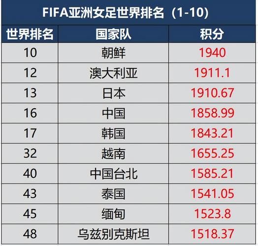 2021女足世界杯排名，2021世界女足排行