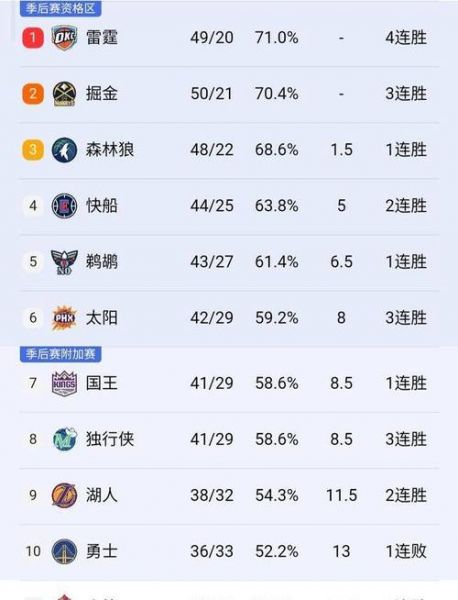 2021年nba季后赛名单，2021年nba季后赛结果