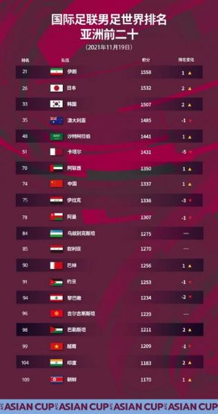 2021年国际足联排名，国际足联新排名
