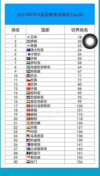 2021年国际足联排名，国际足联新排名