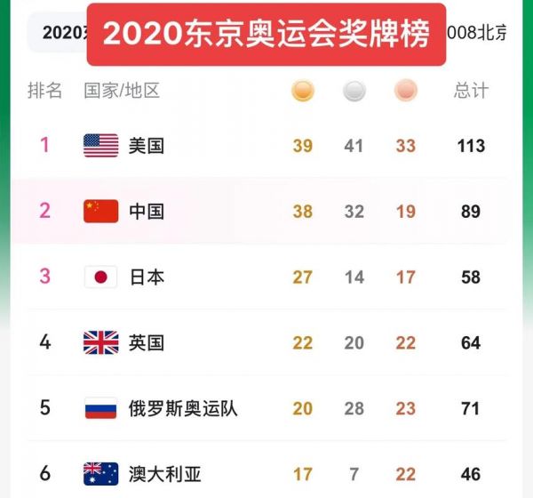 2021年奥运会中国奖牌榜排名，2021年中国奥运会奖牌排行榜