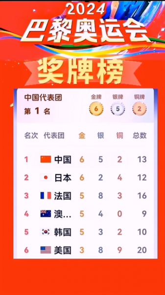 2021年奥运会奖牌榜排名中国，2021年奥运会奖牌榜明细