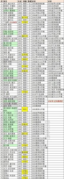 2021斯诺克世界排名前十名，斯诺克世界排名排行榜