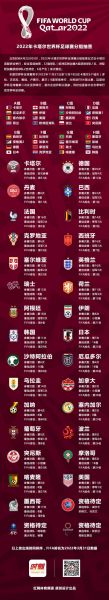 2022年卡塔尔世界杯分组，2022年卡塔尔世界杯分组赛程