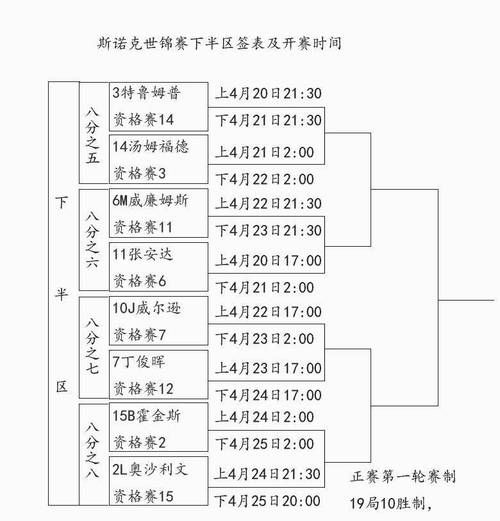 2022斯诺克大师赛签表，2020-2021斯诺克大师赛